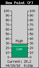 Current Outside Dewpoint