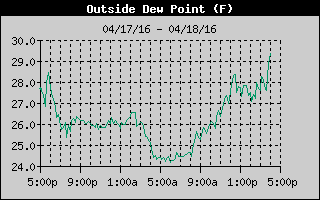 Outside Dewpoint History