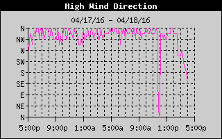 Direction of High Wind History