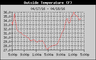 Outside Temp History