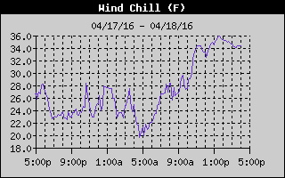 Wind Chill History