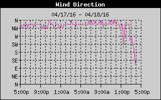 Wind Direction History