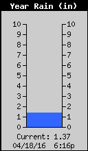Yearly Total Rain